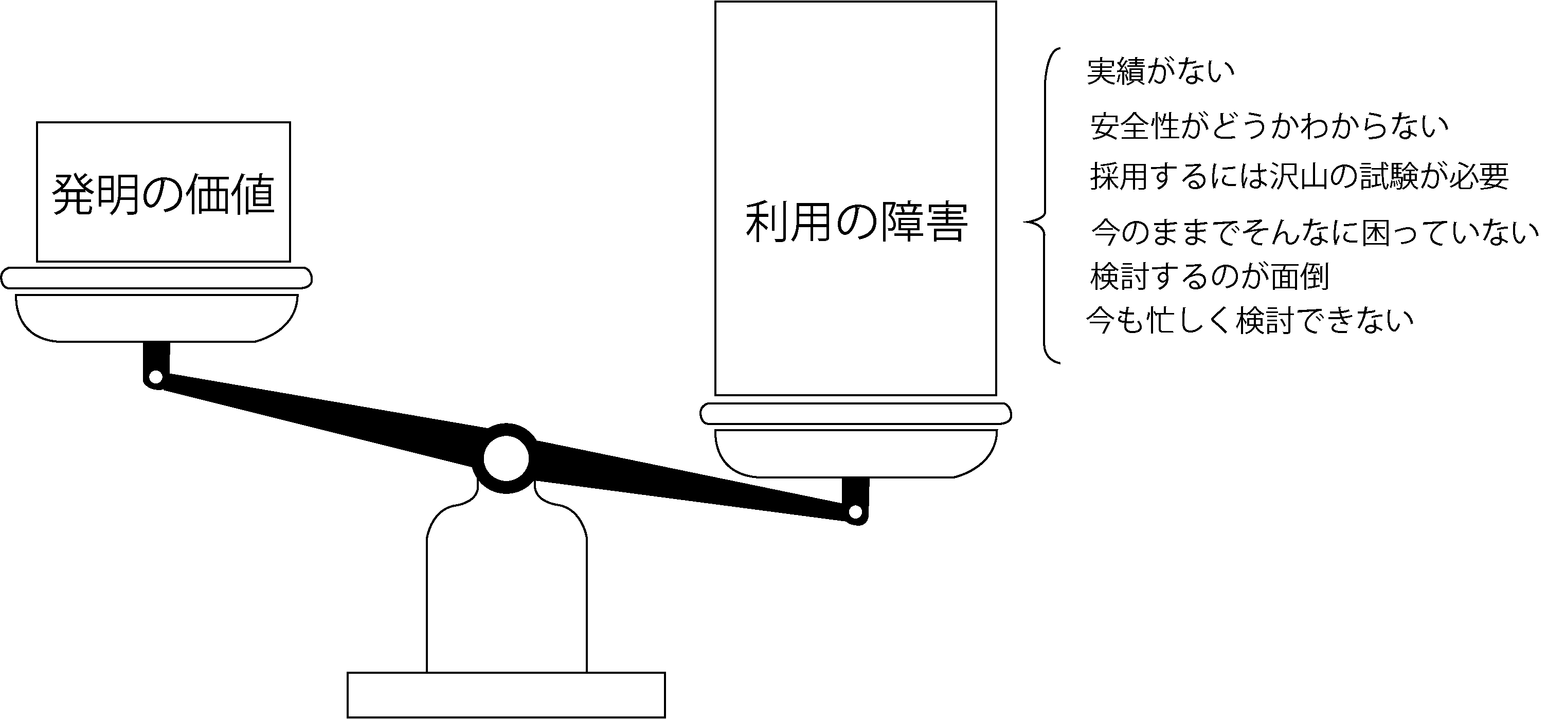 発明の価値と不採用要因